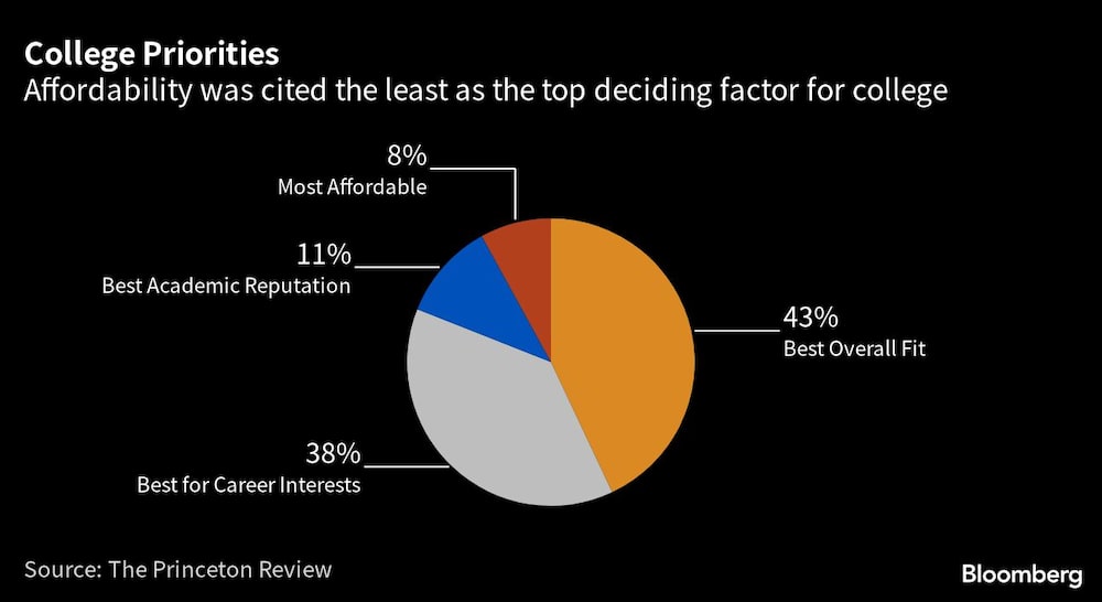 La asequibilidad fue el factor menos citado a la hora de decidir la universidad La asequibilidad fue el factor menos citado a la hora de decidir la universidad