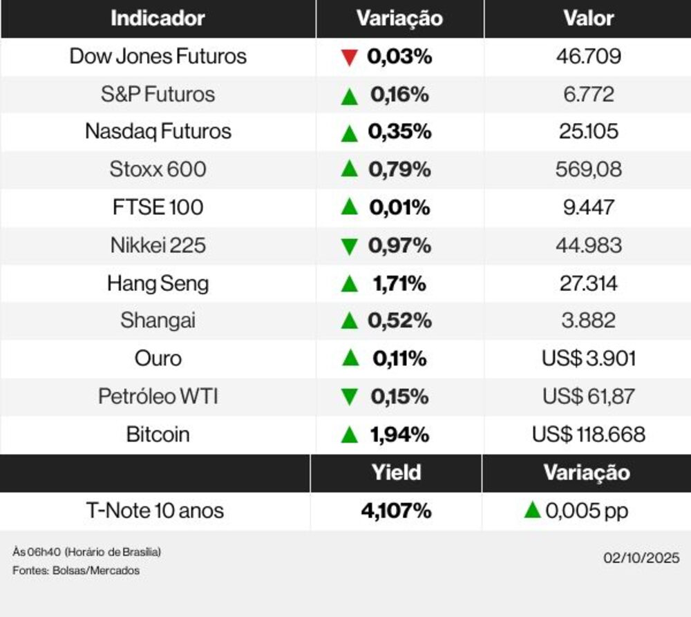 Mercados nesta quinta-feira (2) Mercados nesta quinta-feira (2)