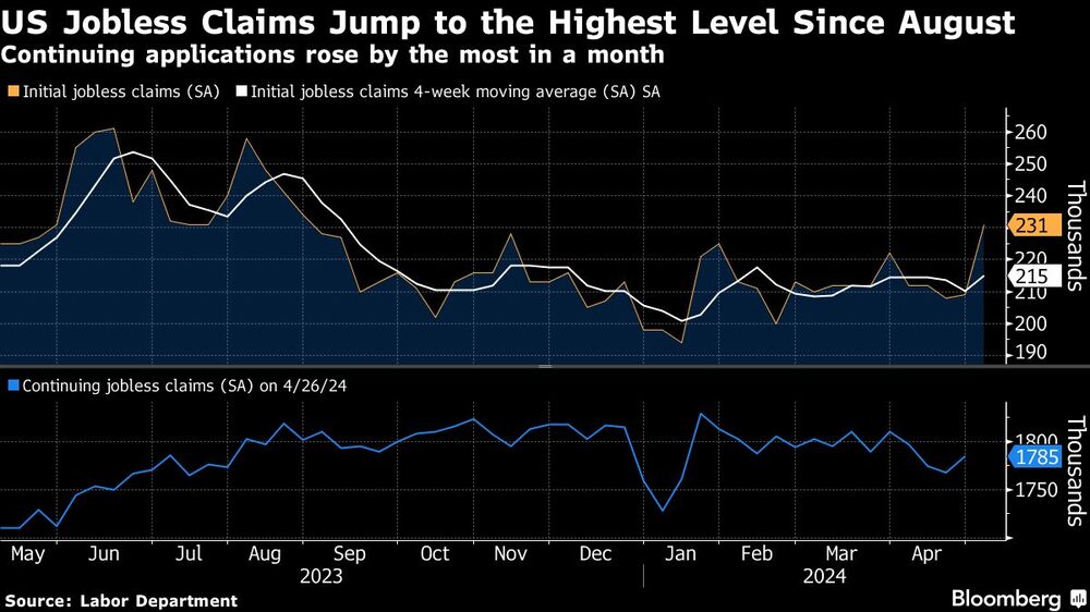 US Jobless Claims Jump to the Highest Level Since August | Continuing applications rose by the most in a month US Jobless Claims Jump to the Highest Level Since August | Continuing applications rose by the most in a month