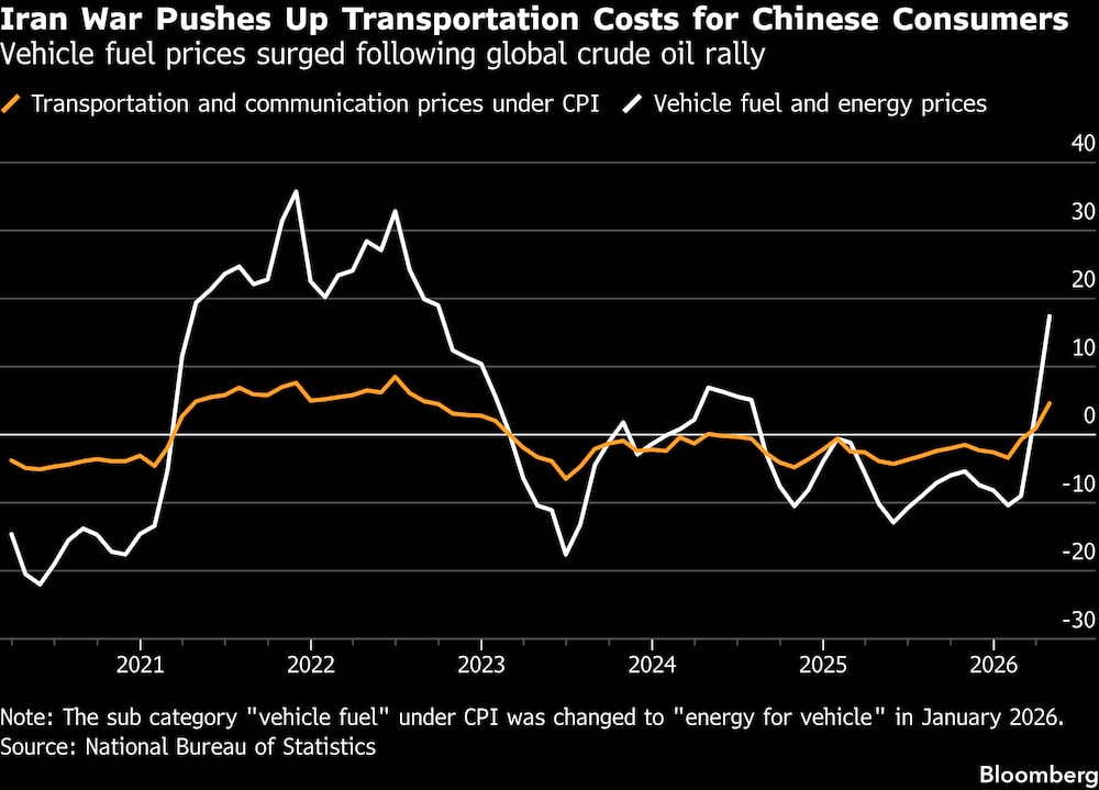 La guerra en Irán encarece los costes de transporte para los consumidores chinos. La guerra en Irán encarece los costes de transporte para los consumidores chinos.