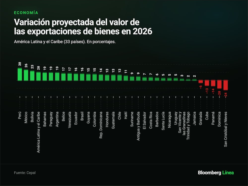 Los países donde más crecerán las exportaciones de bienes en América Latina en 2026, según la Cepal. Los países donde más crecerán las exportaciones de bienes en América Latina en 2026, según la Cepal.