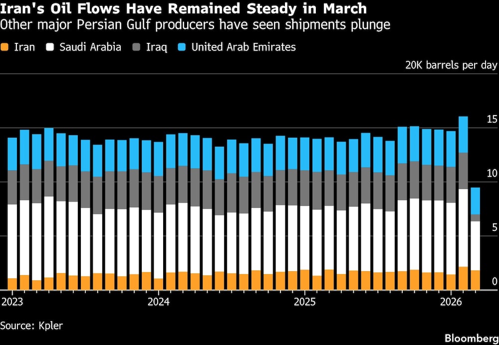 Iran's Oil Flows Have Remained Steady in March | Other major Persian Gulf producers have seen shipments plunge Iran's Oil Flows Have Remained Steady in March | Other major Persian Gulf producers have seen shipments plunge