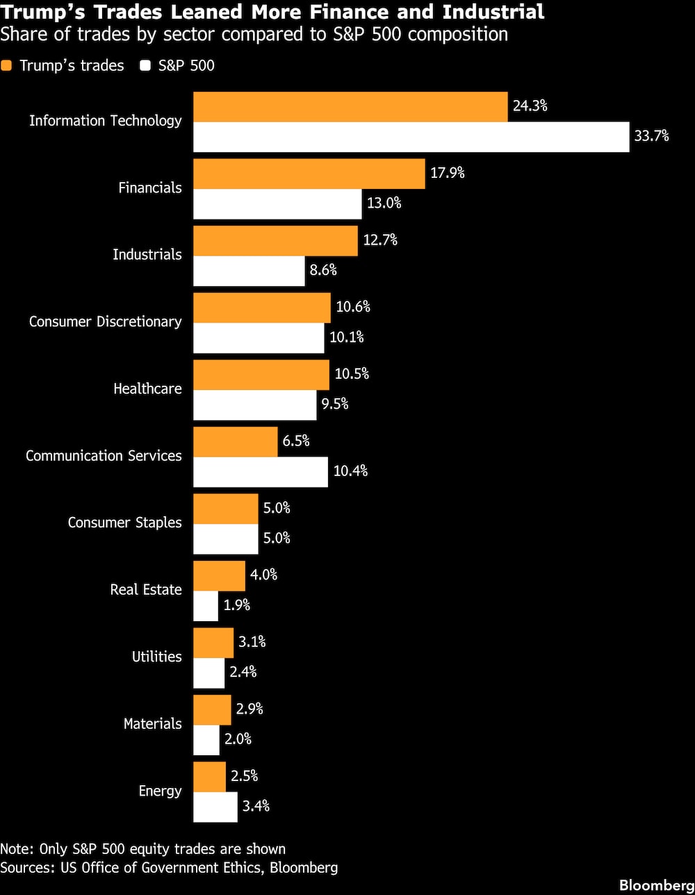 Porcentaje de operaciones por sector en comparación con la composición del S&P. Porcentaje de operaciones por sector en comparación con la composición del S&P.