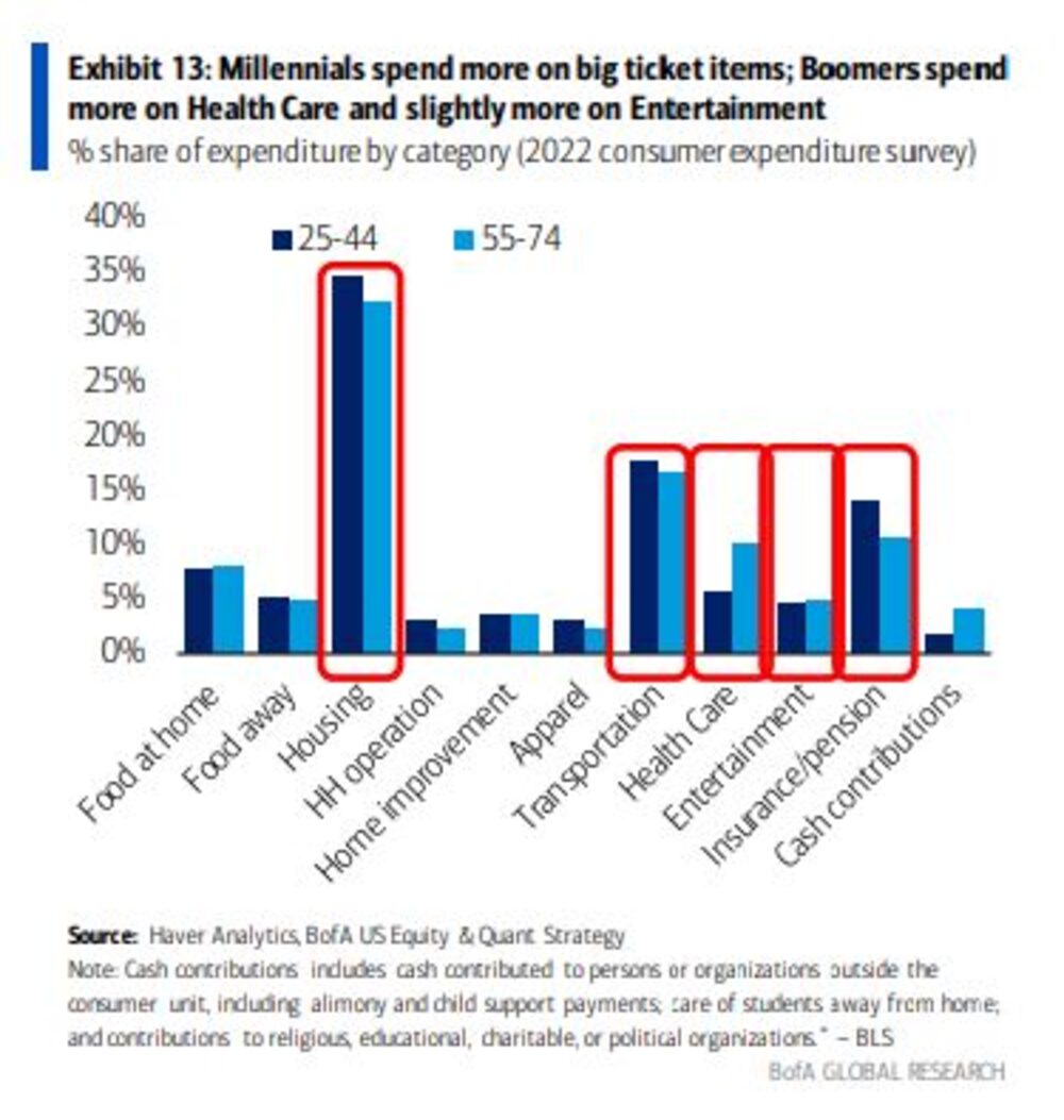 Gráfico del gasto de millenials y boomers Gráfico del gasto de millenials y boomers