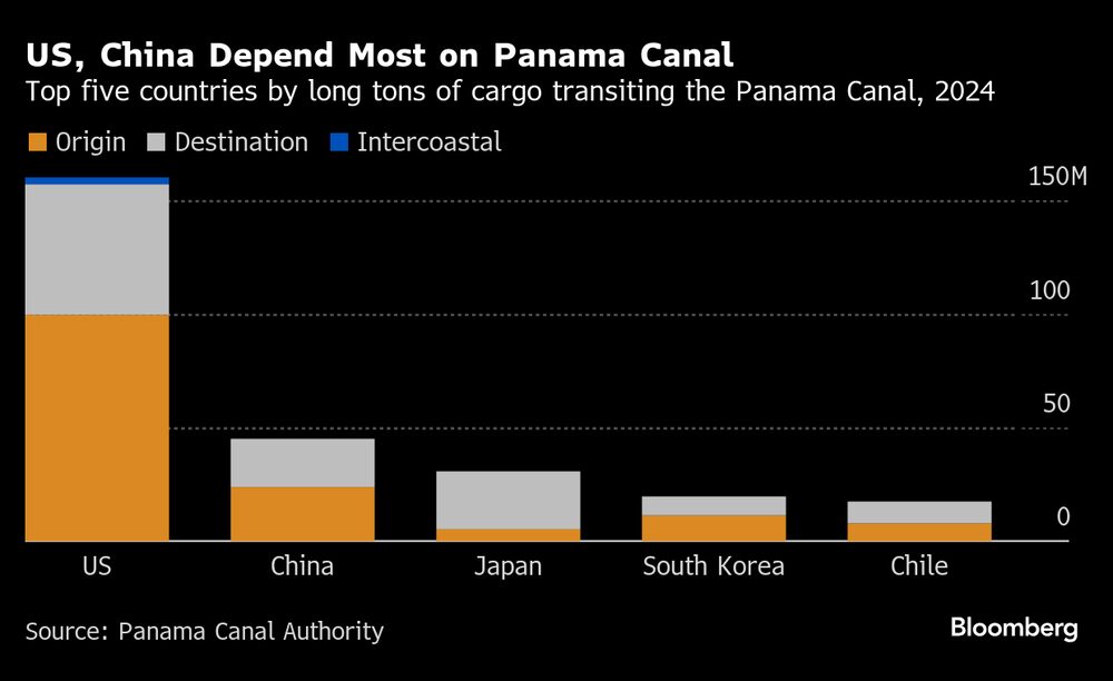 Estados Unidos e China são os dois países que mais dependem do Canal do Panamá para transportar suas mercadorias Estados Unidos e China são os dois países que mais dependem do Canal do Panamá para transportar suas mercadorias