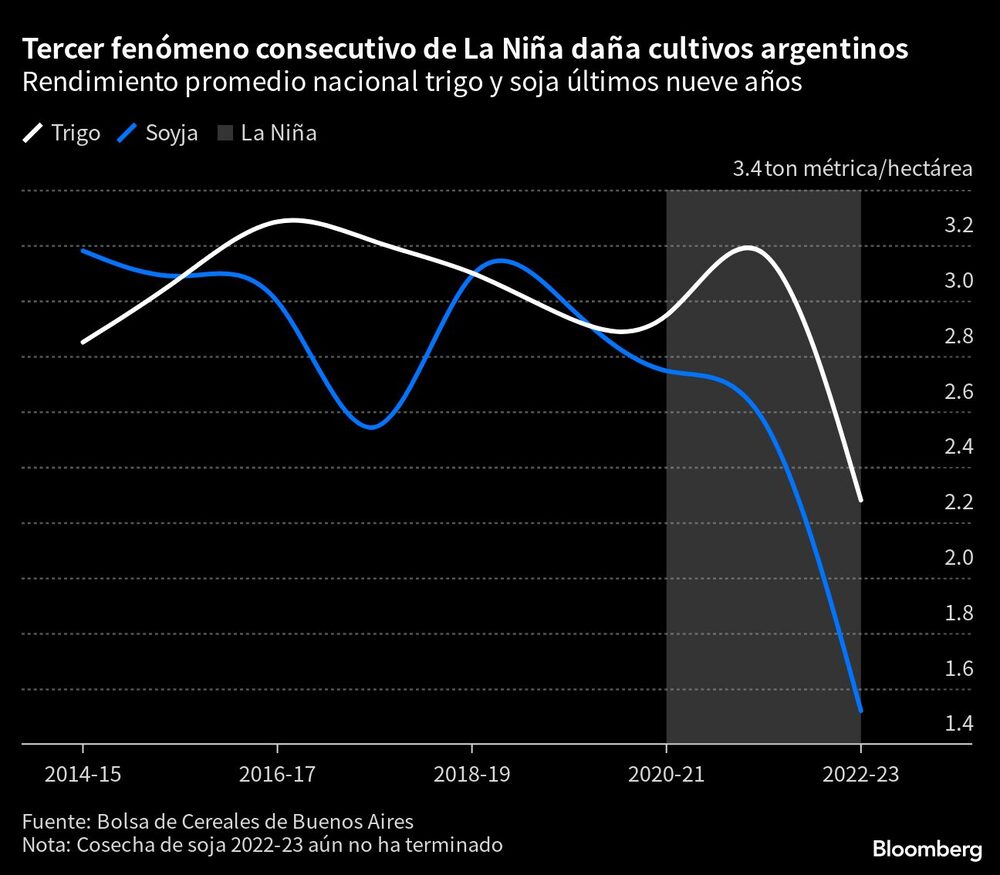 Rendimiento promedio nacional trigo y soja últimos nueve años. Rendimiento promedio nacional trigo y soja últimos nueve años.