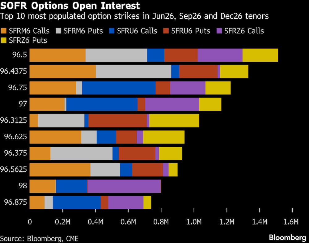 Posiciones abiertas en opciones sobre el SOFR. Posiciones abiertas en opciones sobre el SOFR.