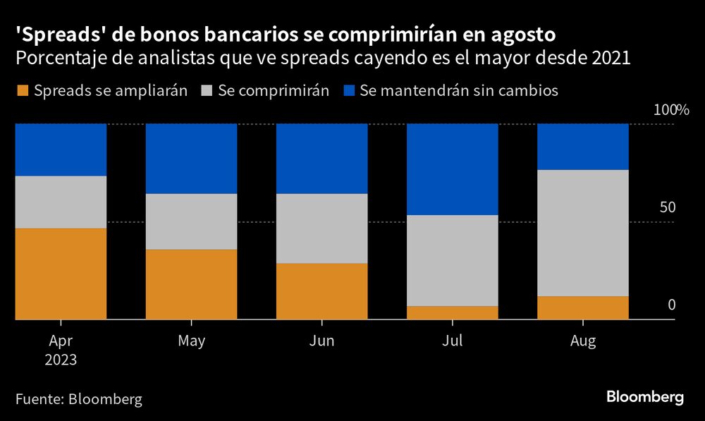 Gráfico: Bloomberg Gráfico: Bloomberg