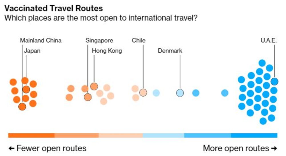 Quais lugares são os mais abertos para viagens internacionais? Quais lugares são os mais abertos para viagens internacionais?
