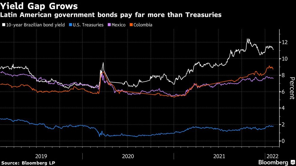 Crece la brecha de rendimiento
La deuda pública latinoamericana se paga más que los bonos del Tesoro
Blanco: Rendimiento de los bonos brasileños a 10 años
Azul: Bonos del Tesoro de EE.UU.
Morado: México
Naranja: Colombia Crece la brecha de rendimiento
La deuda pública latinoamericana se paga más que los bonos del Tesoro
Blanco: Rendimiento de los bonos brasileños a 10 años
Azul: Bonos del Tesoro de EE.UU.
Morado: México
Naranja: Colombia