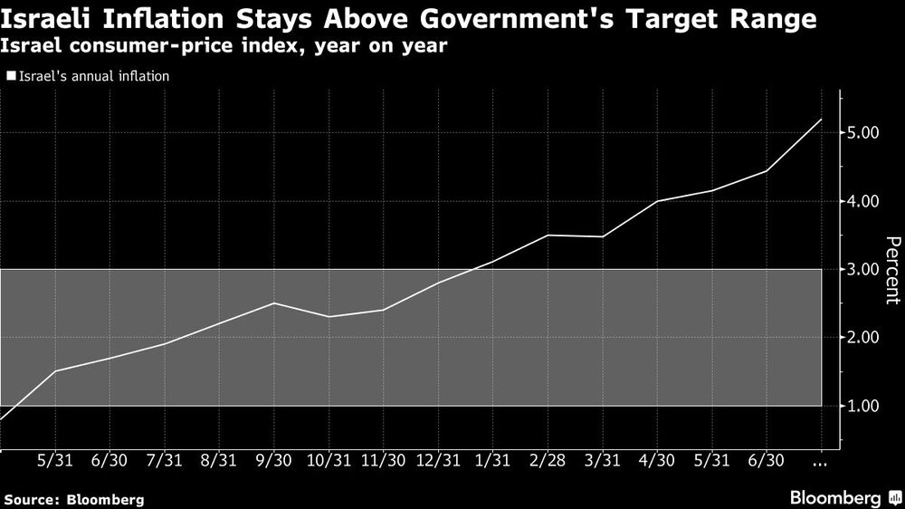 La inflación israelí sigue por encima del rango objetivo del gobierno La inflación israelí sigue por encima del rango objetivo del gobierno