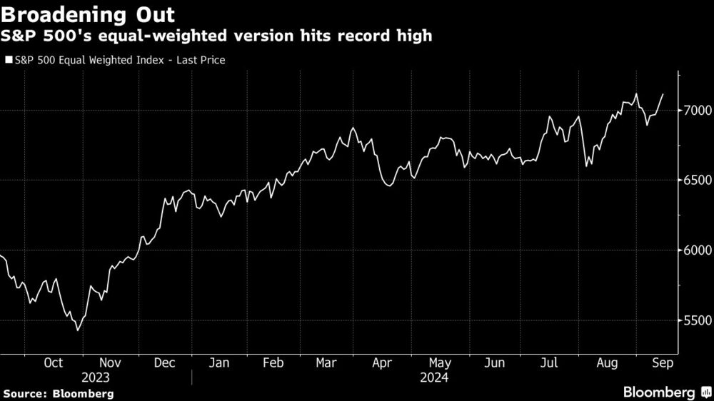 Broadening Out | S&P 500's equal-weighted version hits record high Broadening Out | S&P 500's equal-weighted version hits record high