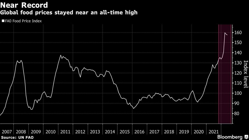 Cerca del récord
Los precios mundiales de los alimentos se mantienen cerca de un máximo histórico
Blanco: Índice de precios de los alimentos de la FAO Cerca del récord
Los precios mundiales de los alimentos se mantienen cerca de un máximo histórico
Blanco: Índice de precios de los alimentos de la FAO