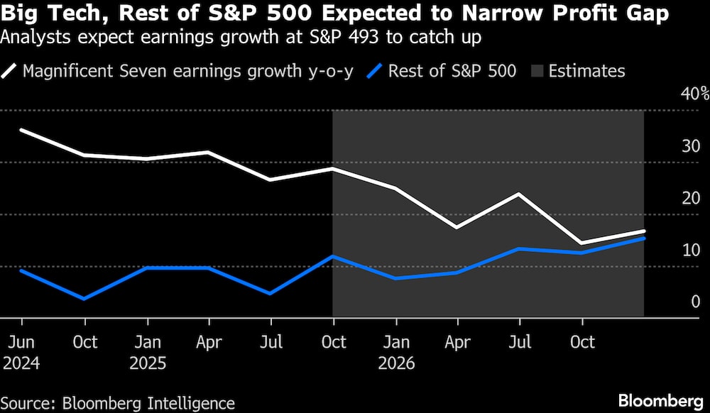 Los analistas esperan que el crecimiento de los beneficios del S&P 493 se ponga al día. Los analistas esperan que el crecimiento de los beneficios del S&P 493 se ponga al día.