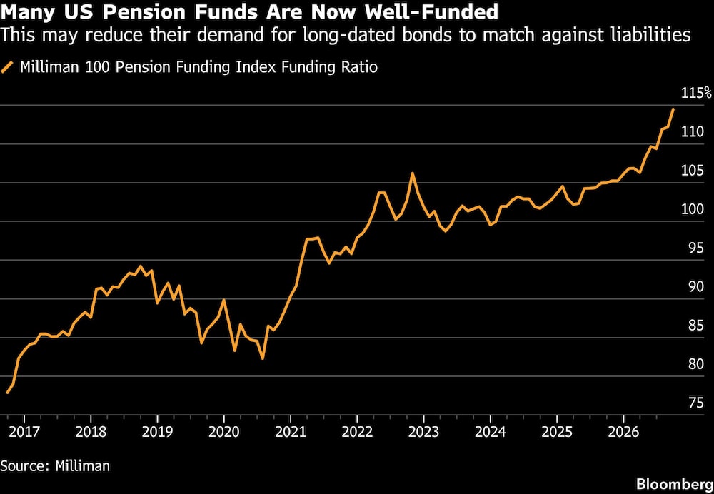 Many US Pension Funds Are Now Well-Funded | This may reduce their demand for long-dated bonds to match against liabilities Many US Pension Funds Are Now Well-Funded | This may reduce their demand for long-dated bonds to match against liabilities