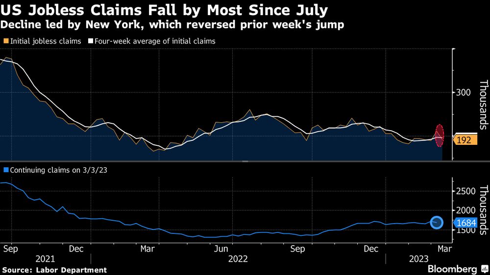 Las solicitudes de beneficio por seguro de desempleo en EE.UU. mostraron su mayor disminución desde julio. Las solicitudes de beneficio por seguro de desempleo en EE.UU. mostraron su mayor disminución desde julio.