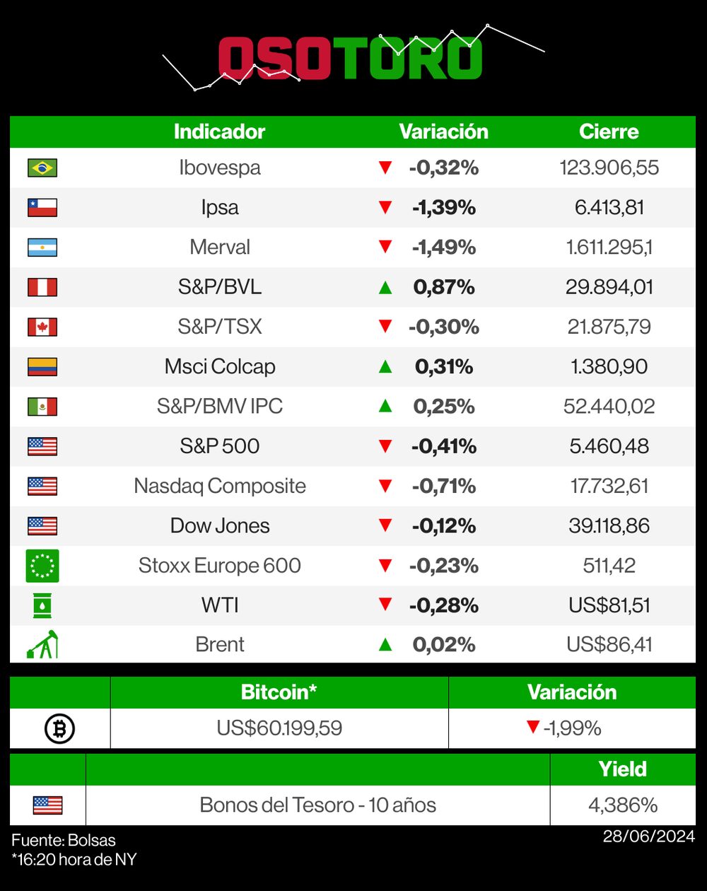 Mercados 28 de junio de 2024 Mercados 28 de junio de 2024