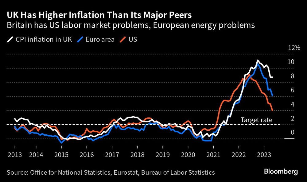 La inflación británica es superior a la de sus principales pares | Gran Bretaña tiene problemas en el mercado laboral estadounidense y en el energético europeo La inflación británica es superior a la de sus principales pares | Gran Bretaña tiene problemas en el mercado laboral estadounidense y en el energético europeo