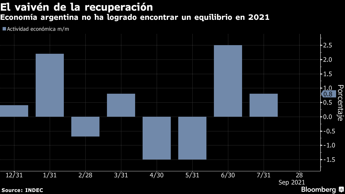 Economía argentina no loga encontrar un equilibrio en 2021. Economía argentina no loga encontrar un equilibrio en 2021.
