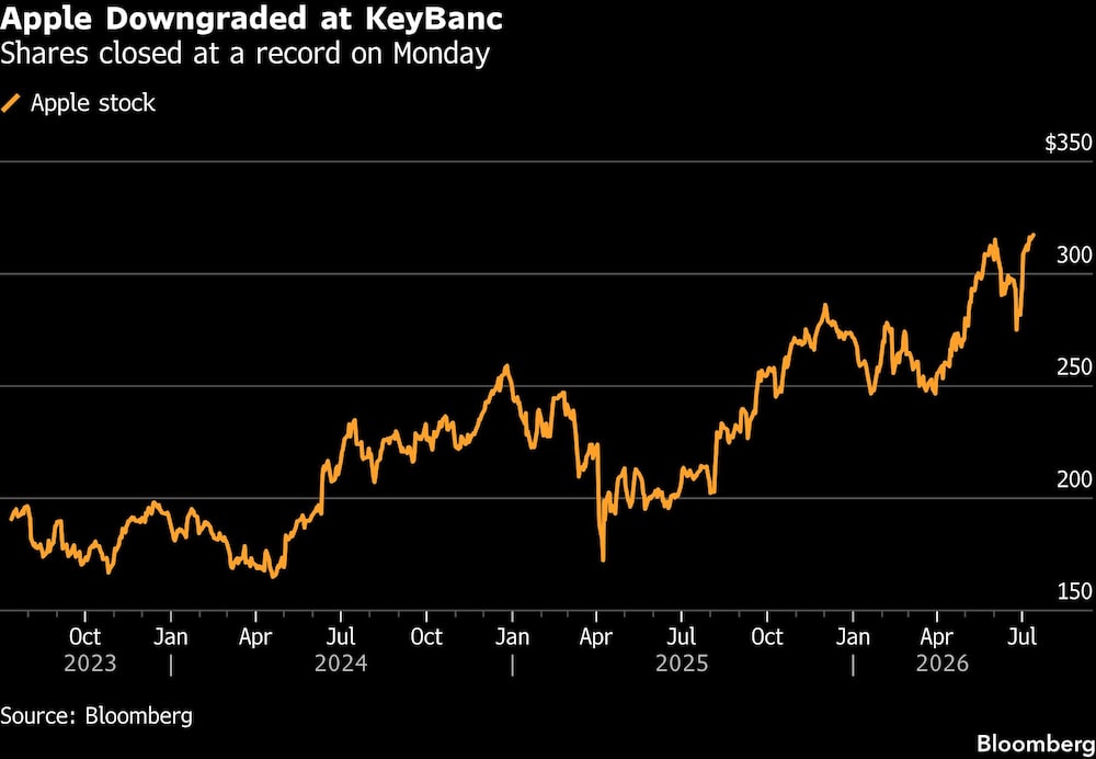 Apple Downgraded at KeyBanc | Shares closed at a record on Monday Apple Downgraded at KeyBanc | Shares closed at a record on Monday