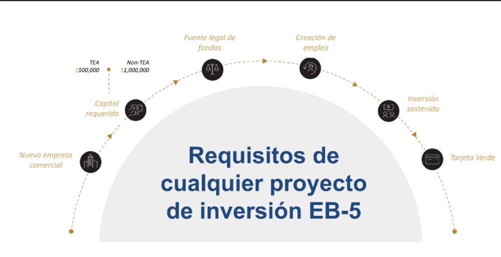 Los montos descriptos en el gráfico se modificaron tras la última ley. Ahora el mínimo es de US$800.000 y el máximo de US$1.050.000 Los montos descriptos en el gráfico se modificaron tras la última ley. Ahora el mínimo es de US$800.000 y el máximo de US$1.050.000