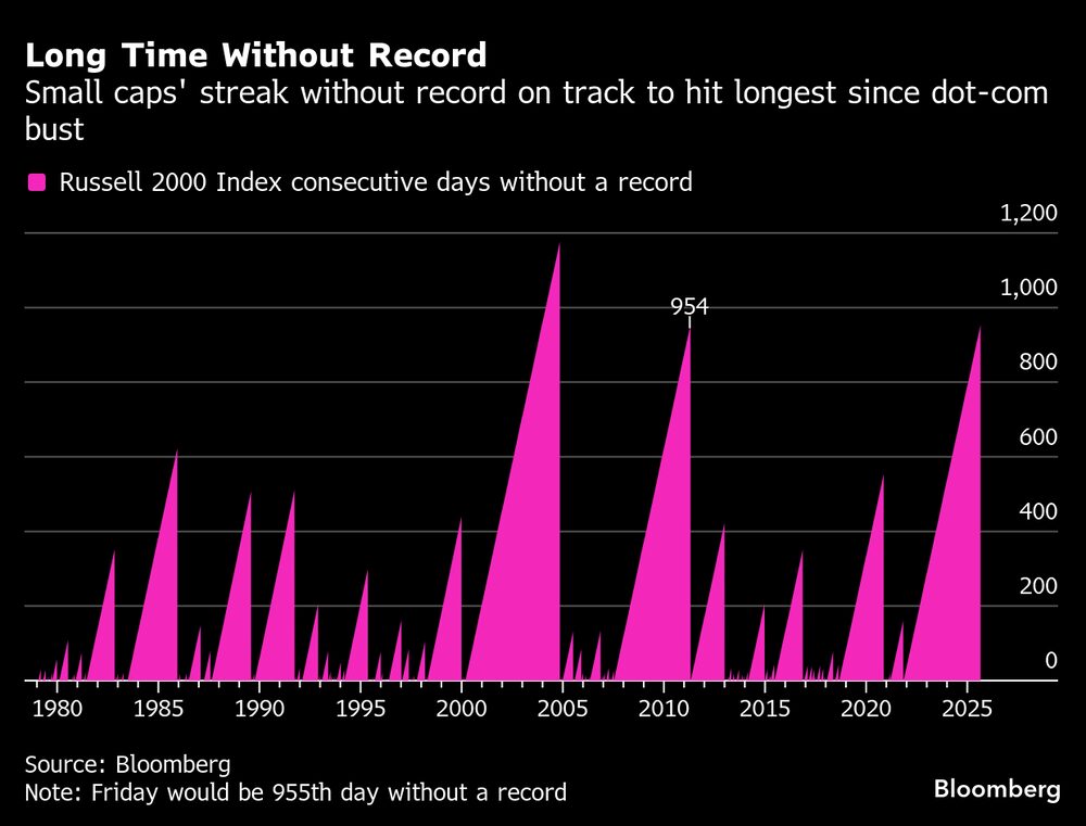 La racha sin récord de las small caps va camino a ser la más larga desde la era puntocom. La racha sin récord de las small caps va camino a ser la más larga desde la era puntocom.