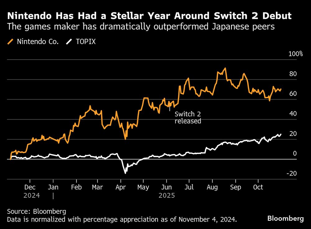 Nintendo ha tenido un año estelar en torno al lanzamiento de Switch y Switch 2. Nintendo ha tenido un año estelar en torno al lanzamiento de Switch y Switch 2.