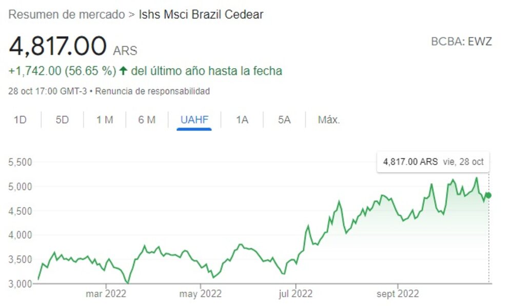 El Cedear de EWZ lleva una suba cercana al 60% en pesos en lo que va del año El Cedear de EWZ lleva una suba cercana al 60% en pesos en lo que va del año
