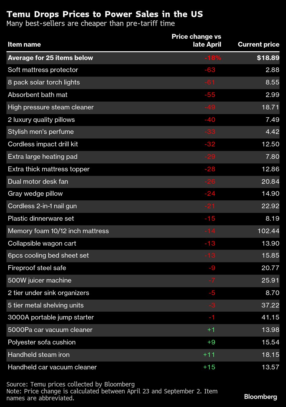 Muchos de los productos más vendidos son más baratos que antes de la imposición de aranceles.  Muchos de los productos más vendidos son más baratos que antes de la imposición de aranceles.