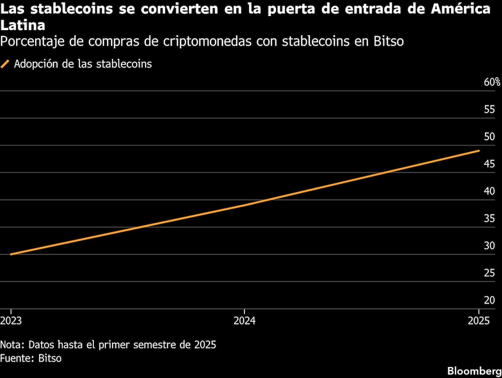 Las stablecoins se convierten en la puerta de entrada de América Latina | Porcentaje de compras de criptomonedas con stablecoins en Bitso Las stablecoins se convierten en la puerta de entrada de América Latina | Porcentaje de compras de criptomonedas con stablecoins en Bitso