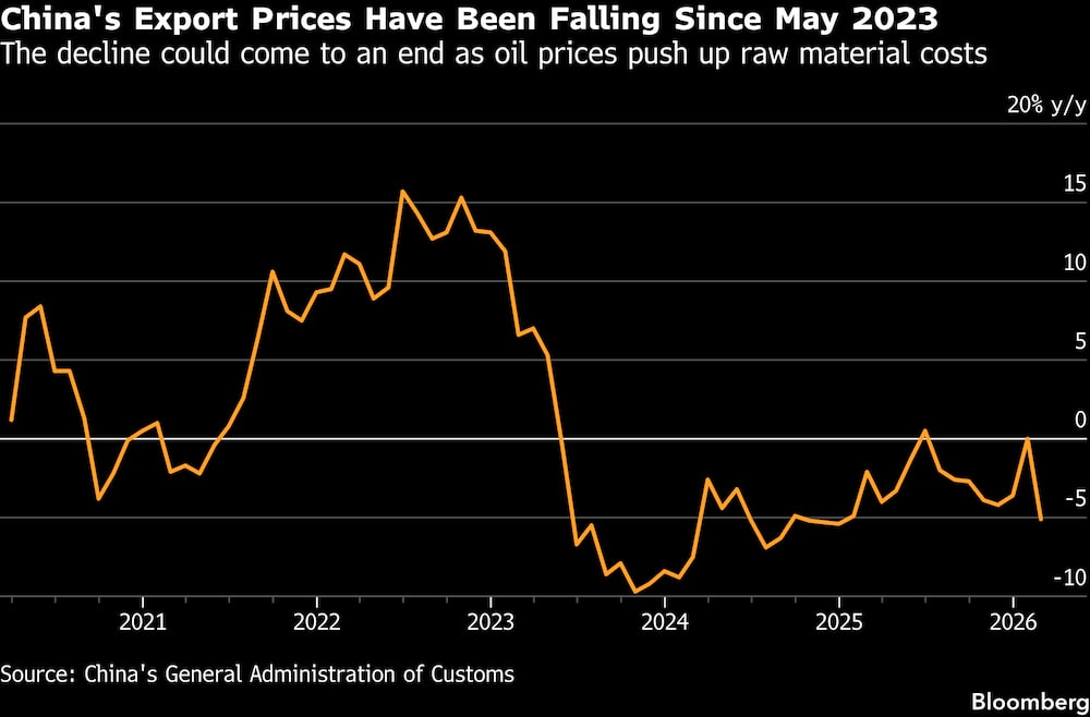 La caída podría llegar a su fin a medida que los precios del petróleo elevan los costos de las materias primas. La caída podría llegar a su fin a medida que los precios del petróleo elevan los costos de las materias primas.