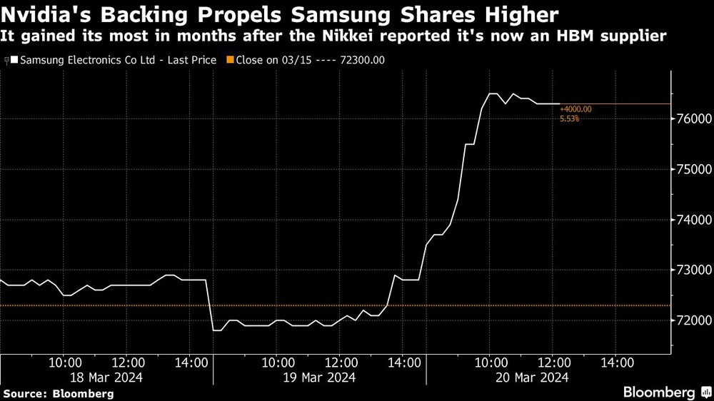 Gráfico de acción de Samsung Gráfico de acción de Samsung