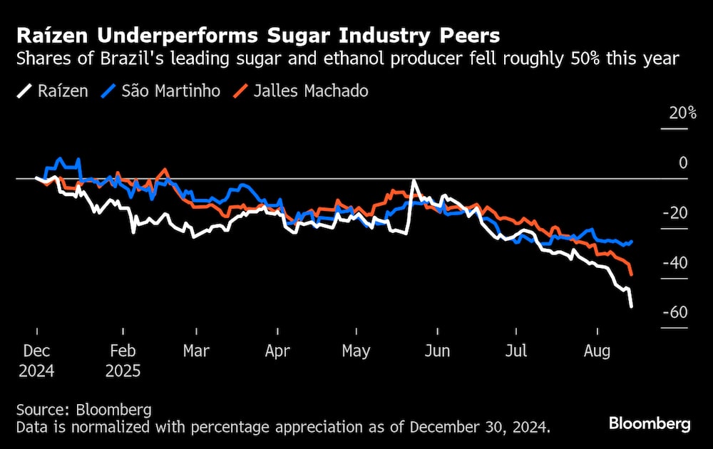 Ações da Raízen estão com desempenho pior do que o dos concorrentes São Martinho e Jalles Machado desde dezembro de 2024 Ações da Raízen estão com desempenho pior do que o dos concorrentes São Martinho e Jalles Machado desde dezembro de 2024