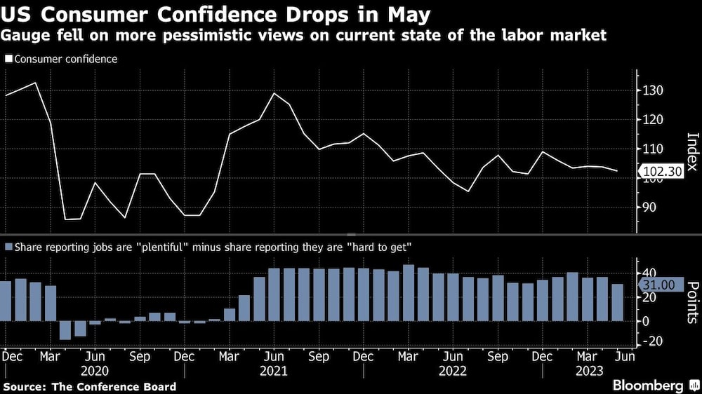 El indicador vio un declive por visiones más pesimistas del estado del mercado laboral El indicador vio un declive por visiones más pesimistas del estado del mercado laboral