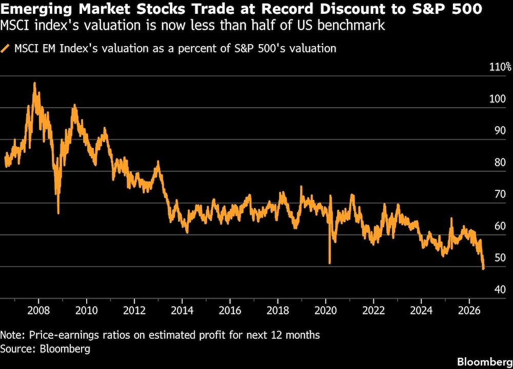 Emerging Market Stocks Trade at Record Discount to S&P 500 | MSCI index's valuation is now less than half of US benchmark Emerging Market Stocks Trade at Record Discount to S&P 500 | MSCI index's valuation is now less than half of US benchmark