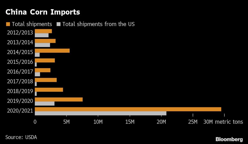 Importaciones de maíz en China Importaciones de maíz en China