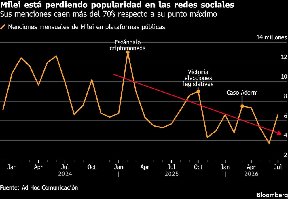 Milei está perdiendo popularidad en las redes sociales | Sus menciones caen más del 70% respecto a su punto máximo Milei está perdiendo popularidad en las redes sociales | Sus menciones caen más del 70% respecto a su punto máximo