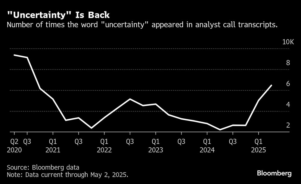 La cantidad de veces que la palabra incertidumbre apareció en las transcripciones de las llamadas de los analistas. La cantidad de veces que la palabra incertidumbre apareció en las transcripciones de las llamadas de los analistas.
