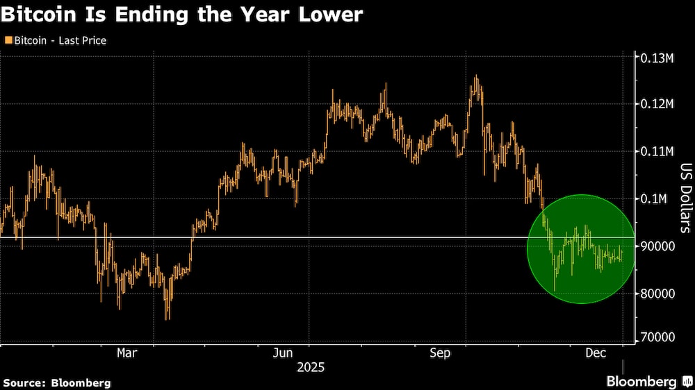 El bitcoin cierra el año a la baja. El bitcoin cierra el año a la baja.