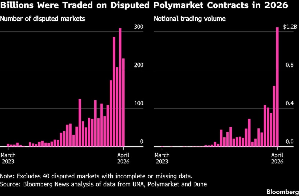 Miles de millones estuvieron en disputa en contratos en el mercado de apuestas, Polymarket, en lo que va del 2026. Miles de millones estuvieron en disputa en contratos en el mercado de apuestas, Polymarket, en lo que va del 2026.