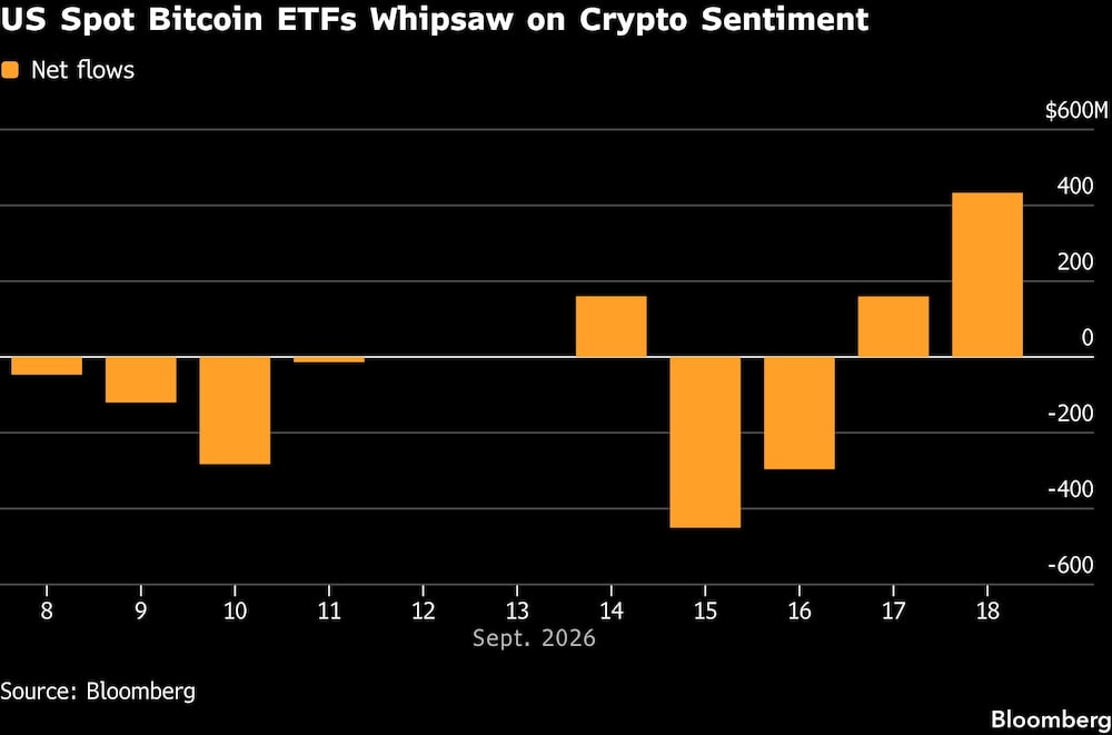 US Spot Bitcoin ETFs Whipsaw on Crypto Sentiment US Spot Bitcoin ETFs Whipsaw on Crypto Sentiment