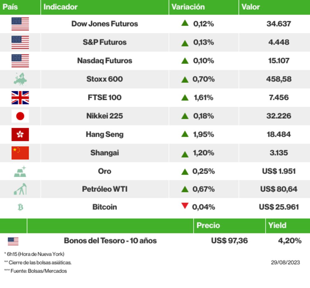 Los mercados esta mañana Los mercados esta mañana