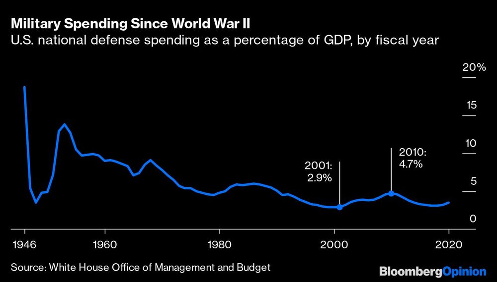 Gasto militar desde la Segunda Guerra Mundial
Gasto en defensa nacional de Estados Unidos como porcentaje del PIB, por año fiscal Gasto militar desde la Segunda Guerra Mundial
Gasto en defensa nacional de Estados Unidos como porcentaje del PIB, por año fiscal