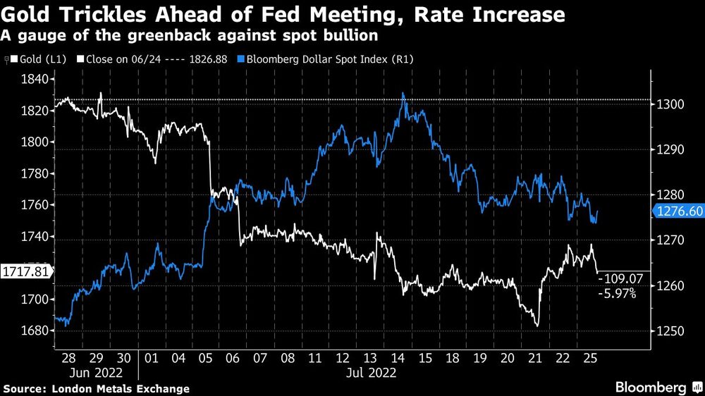 El oro y el índice de dólar spot de Bloomberg El oro y el índice de dólar spot de Bloomberg