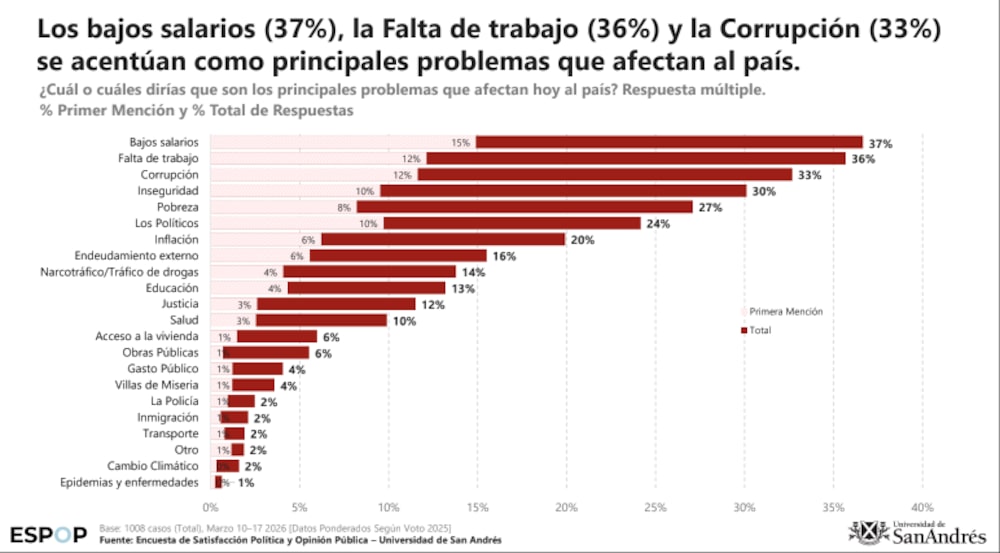 Fuente: Encuesta de Satisfacción Política y Opinión Pública de la Universidad de San Andrés Fuente: Encuesta de Satisfacción Política y Opinión Pública de la Universidad de San Andrés