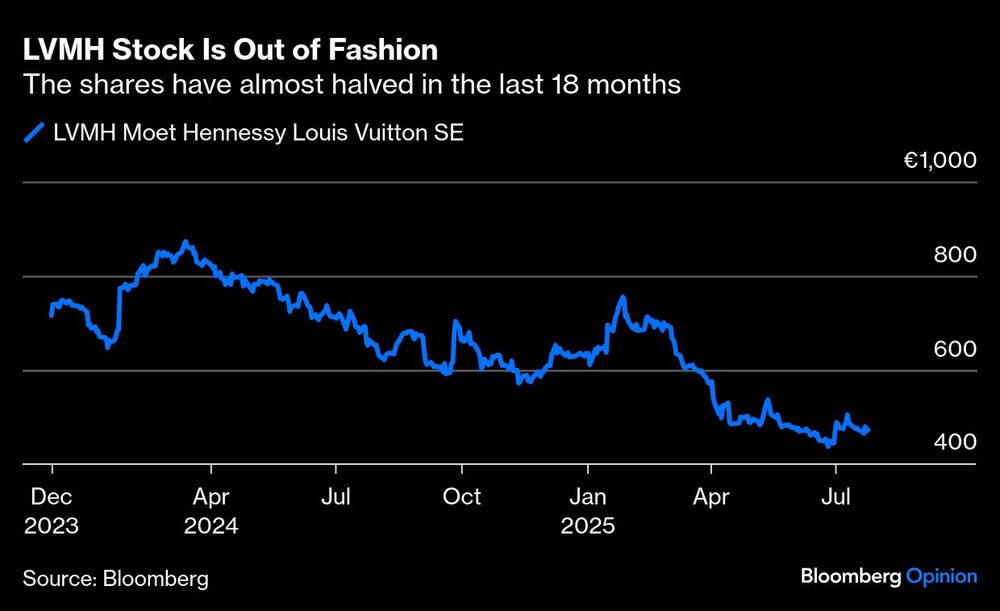 Acción de LVMH Acción de LVMH