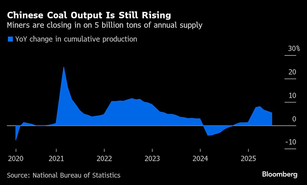 La producción de carbón en China continúa en ascenso. La producción de carbón en China continúa en ascenso.