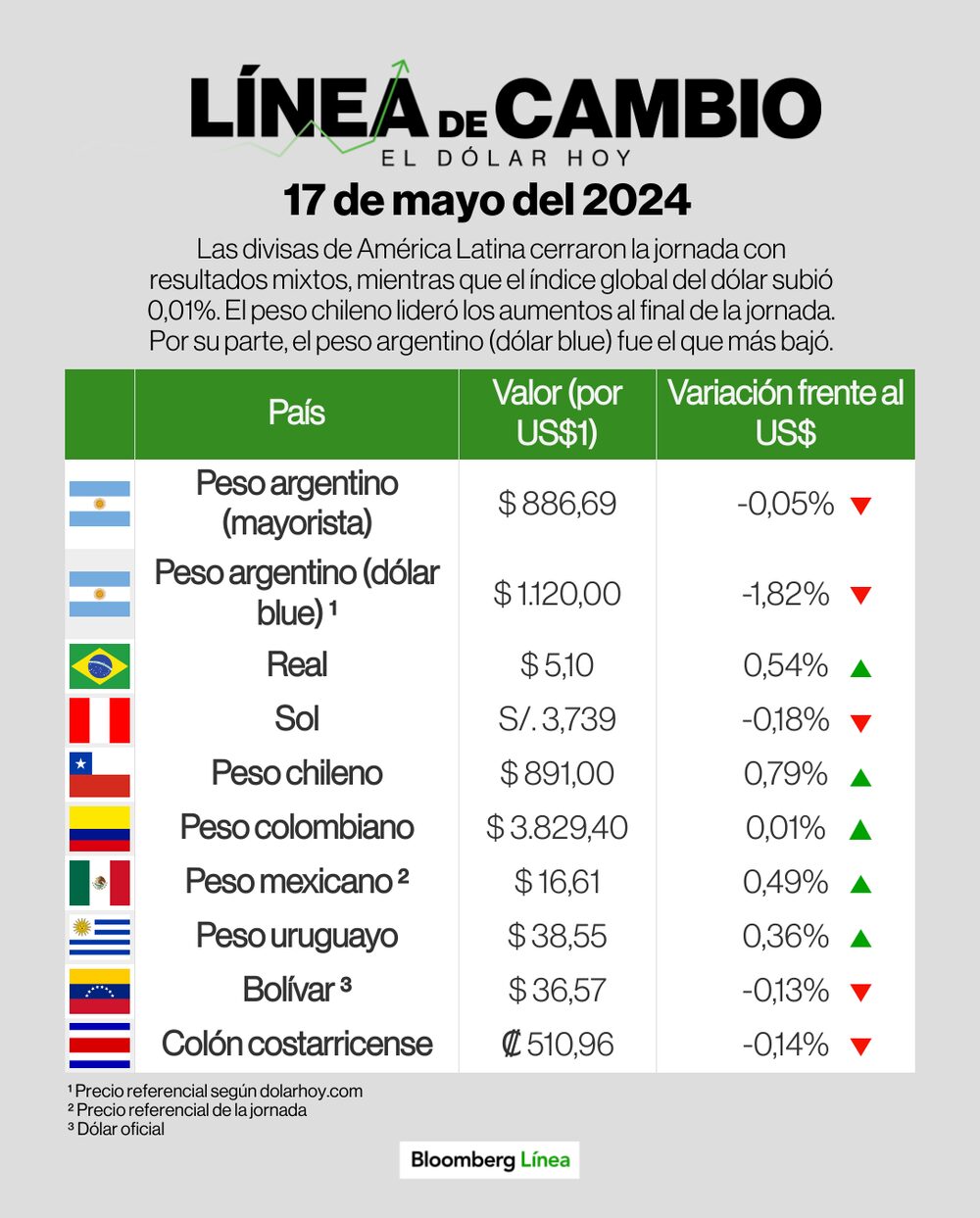 Dólar 17 de mayo de 2024 Dólar 17 de mayo de 2024