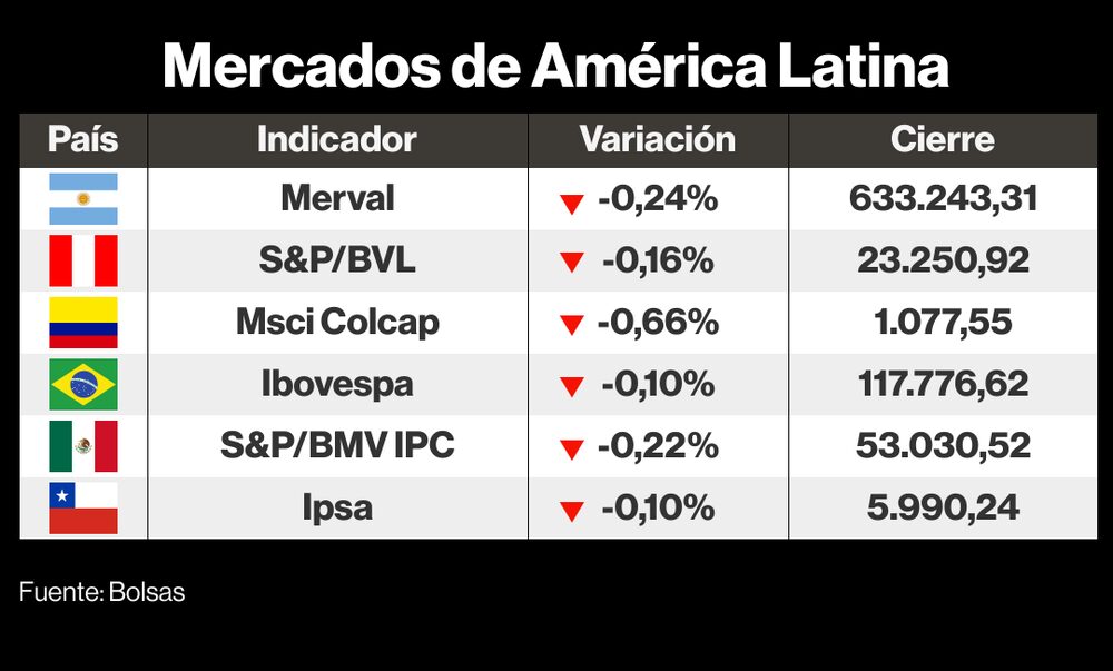 Mercados de LatAm Mercados de LatAm