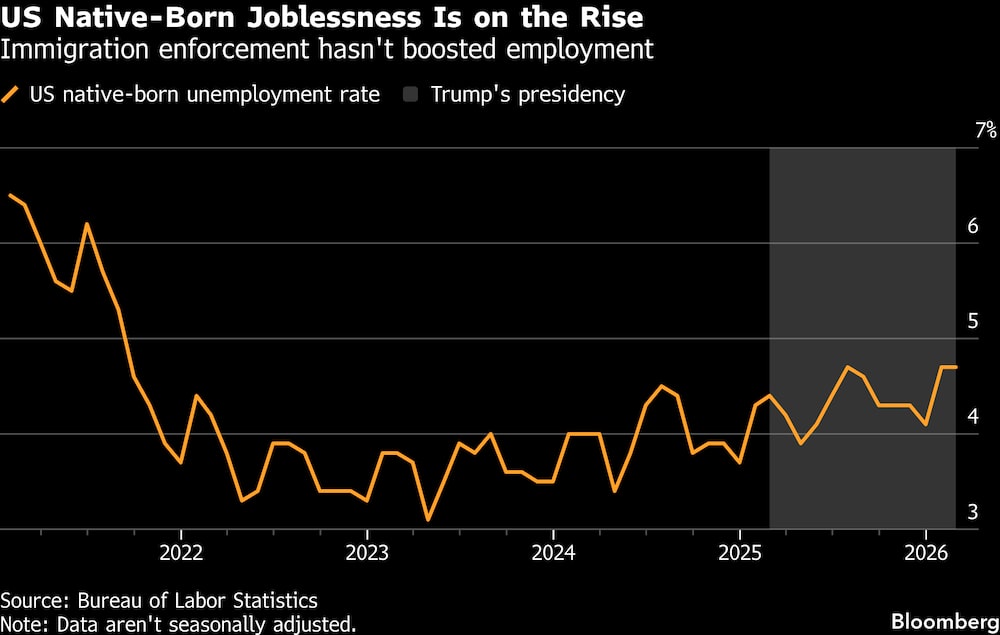 La aplicación de las leyes de inmigración no ha impulsado el empleo. La aplicación de las leyes de inmigración no ha impulsado el empleo.